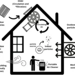 How HEPA Filtration Helps Reduce Indoor Air Pollution
