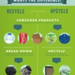 Recycled vs. Upcycled: Which is Better for the Environment?
