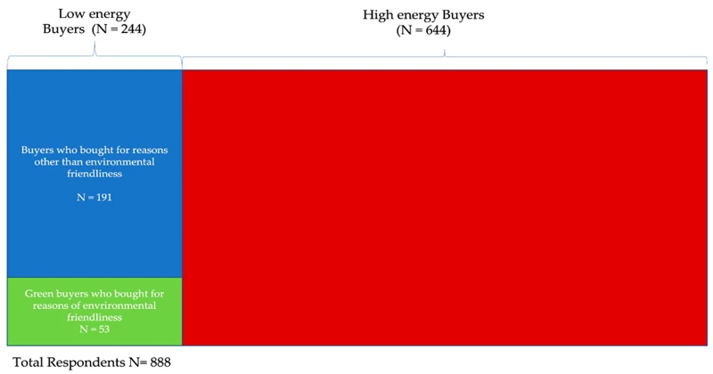 Evaluating Energy Consumption