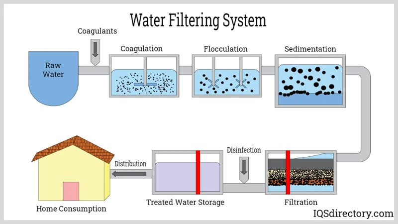 Filtration System