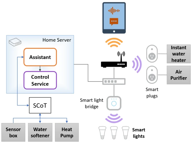 Integration With Smart Home Assistant Devices