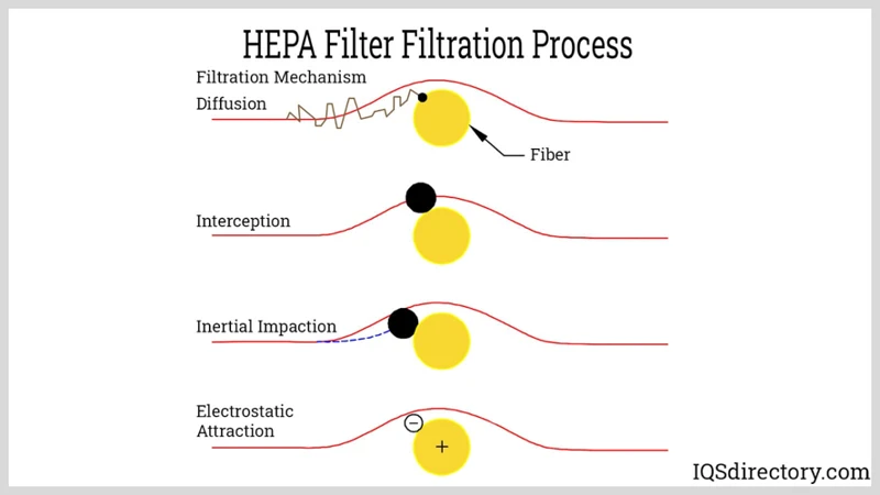 Operating Mechanism Of Hepa Filters