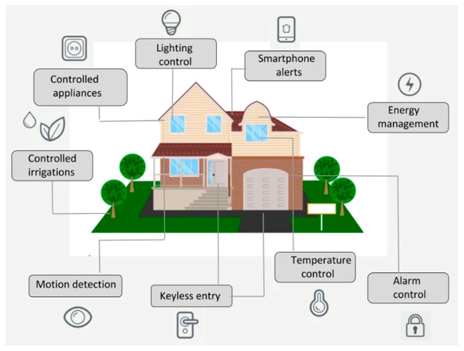 The Benefits Of Integrating Obstacle Detection And Avoidance With Smart Home Automation