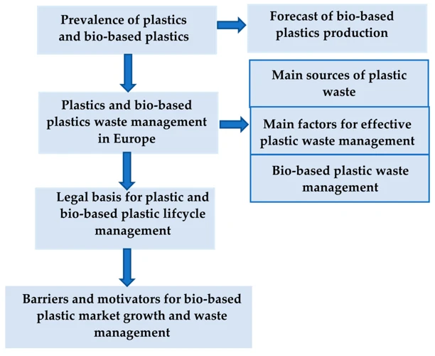 What Are The Challenges With Bio-Based Plastics?