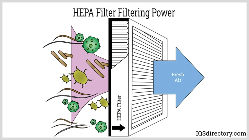 What Is Hepa Filtration?