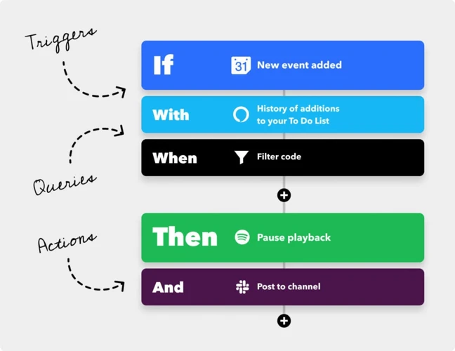What Is Ifttt?